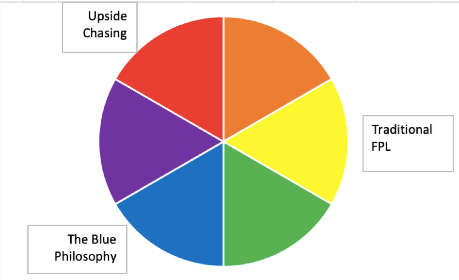 A Colour Wheel to Classify Styles of Play in FPL 1