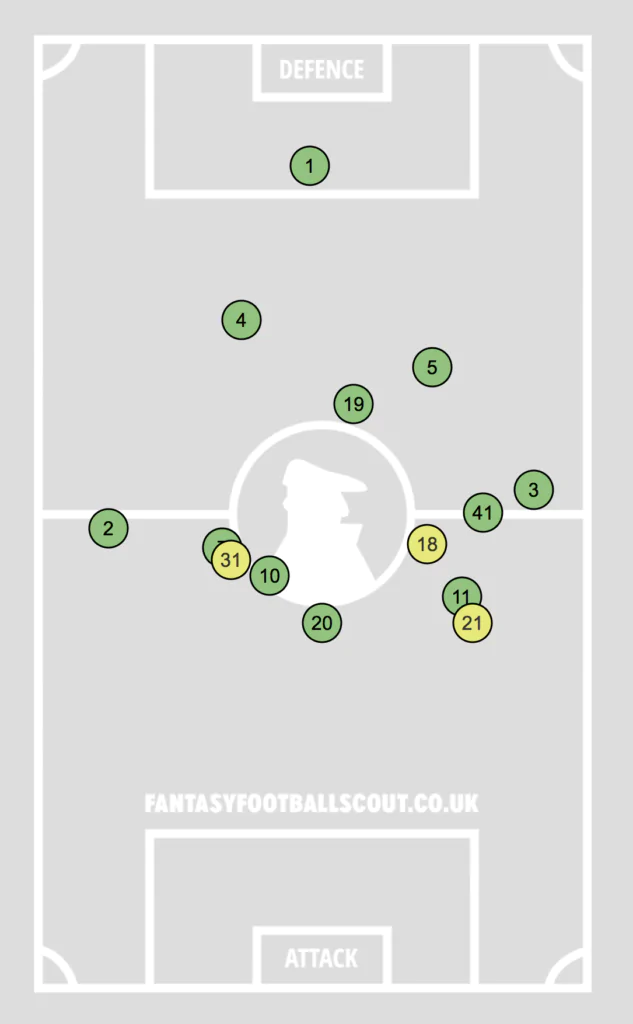 Five-time top 1k FPL finisher Tom Freeman on Villa under Gerrard and his Gameweek 13 plans 1