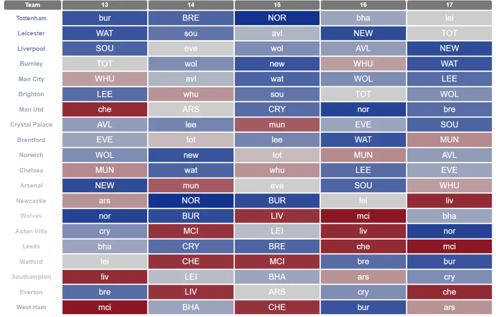 Fantasy Premier League 2021-22 – Best Team Game-Week 13 - Man's Life