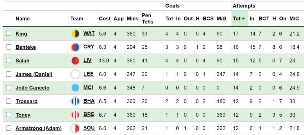 Josh King making a case as the best budget FPL forward