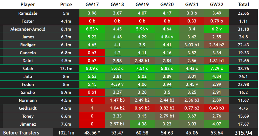 FPL Rate My Team surgery with five-time top 1k finisher Tom Freeman 11