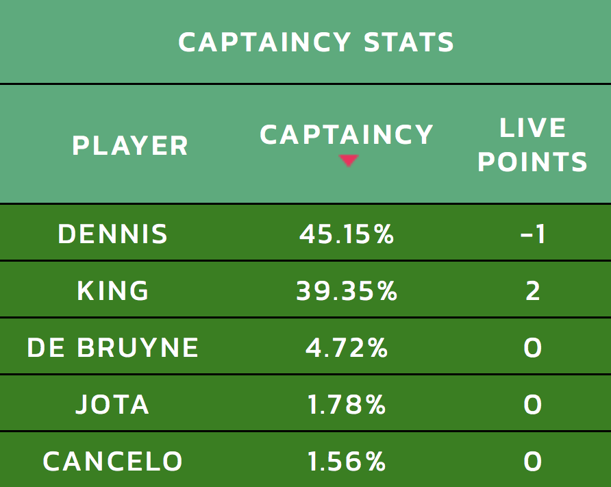 FPL Tips: Wildcard Draft and Player Picks for DGW25 and DGW26