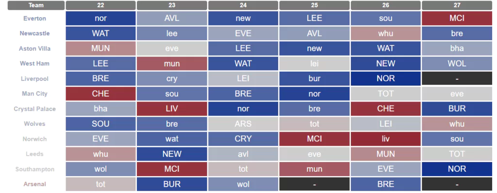 Who has the best fixtures for FPL Double Gameweek 22 and beyond? 2