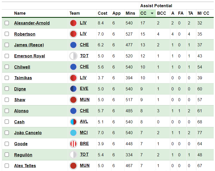 The best FPL defenders for a Double Gameweek 22 Free Hit 2