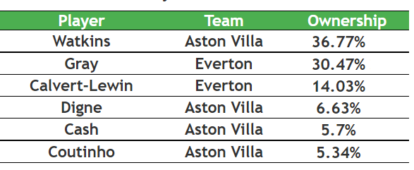 Everton v Aston Villa team news: Coutinho makes his first Villa start