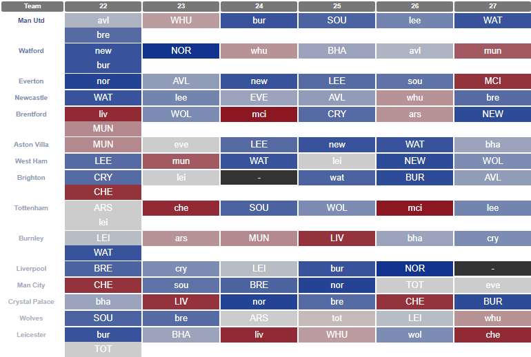 Which players to target for Double Gameweek 22