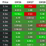 FPL points projections for Double Gameweek 26: Salah tops 16 points 2