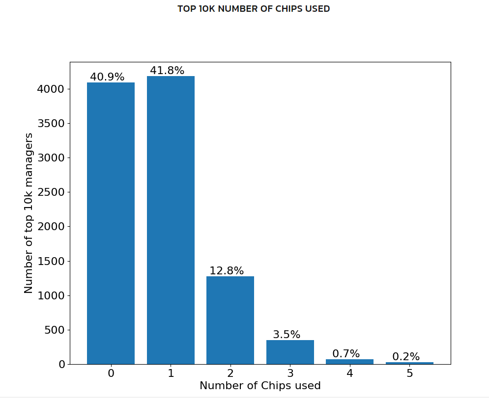 How the world’s leading FPL managers are set up for Double Gameweeks 25 and 26