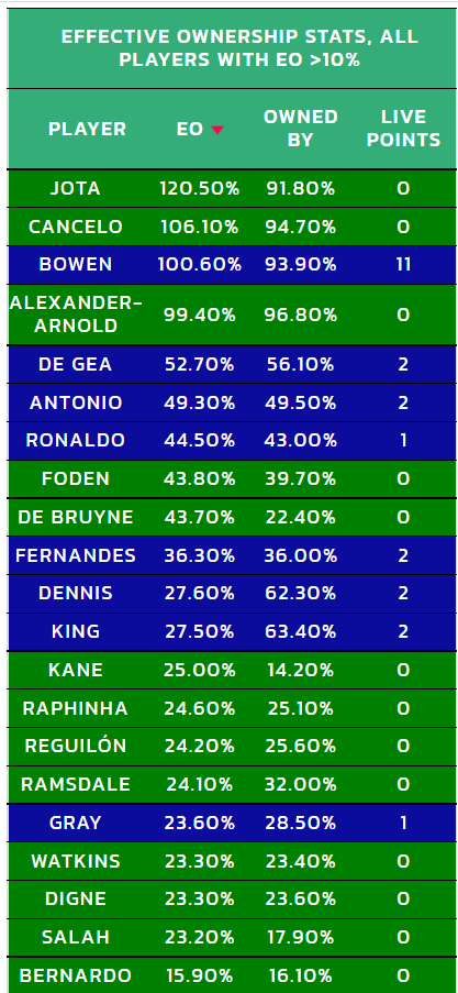 How The World’s Leading FPL Managers Are Set Up For Double Gameweeks 25 ...