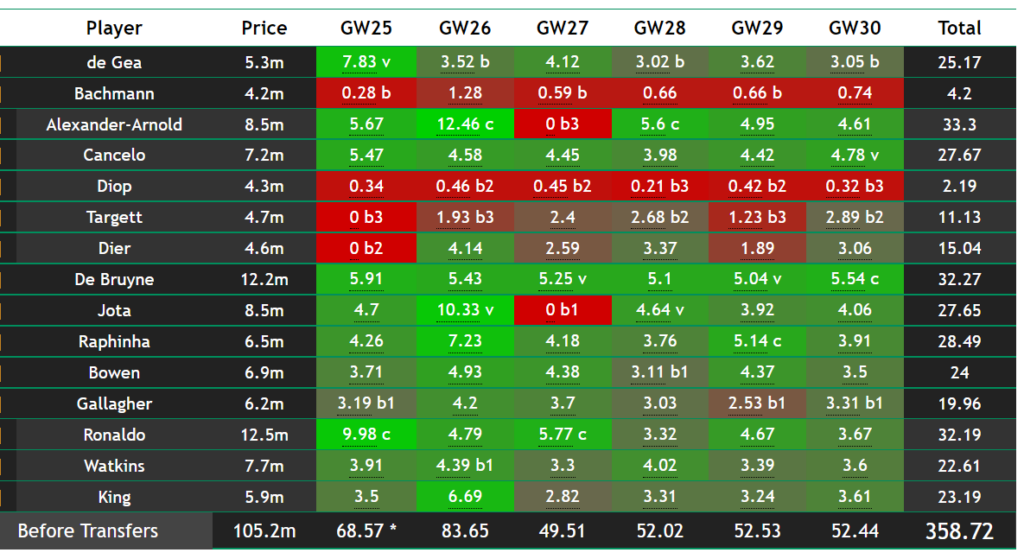 FPL points projections for Double Gameweek 25: Fernandes tops the pile
