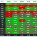 FPL points projections for Double Gameweek 25: Fernandes tops the pile