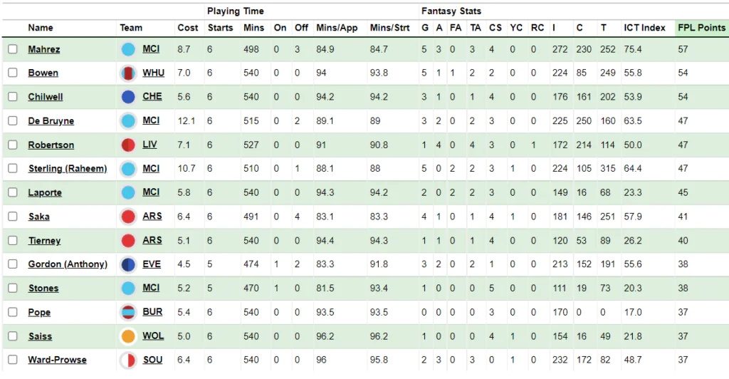 My personal fantasy rankings for my league (stats G5 A3 SOG .4 BLK