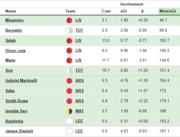 The best FPL midfielders for Double Gameweek 26: Free Hit or free transfers 4