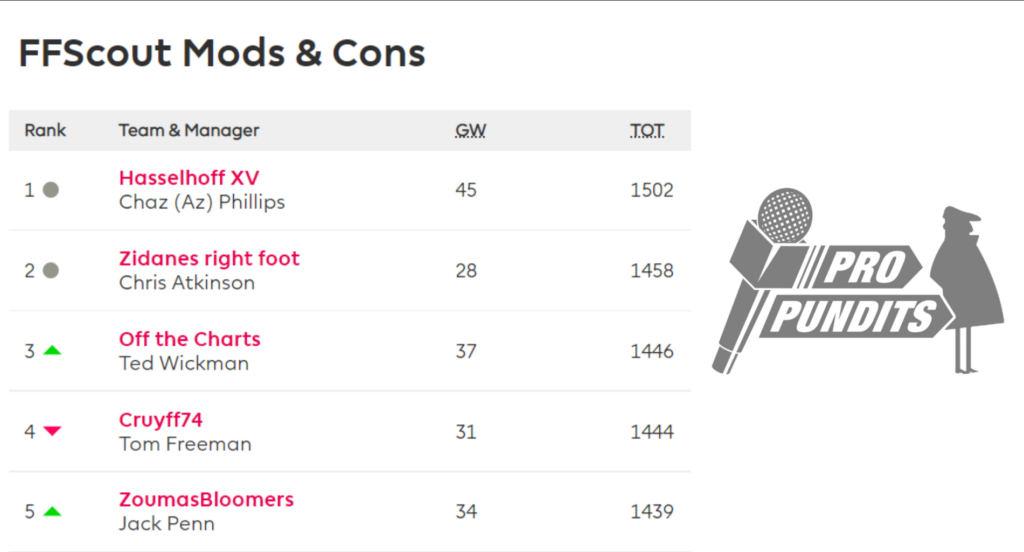 Mini-leagues v ‘effective ownership’: Does mini beat macro in FPL?