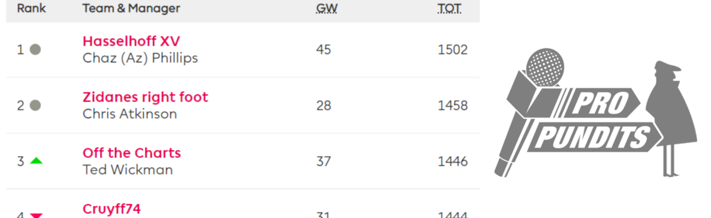Mini-leagues v 'effective ownership': Does mini beat macro in FPL? 1