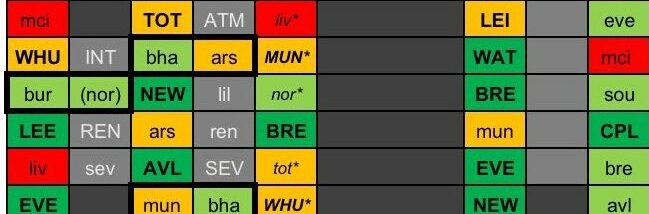 The pros and cons of a Gameweek 28 Wildcard in FPL 2