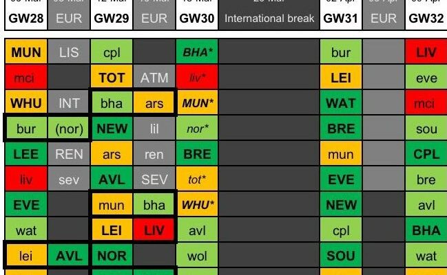 FPL GW28 Wildcard Team & Drafts to Consider