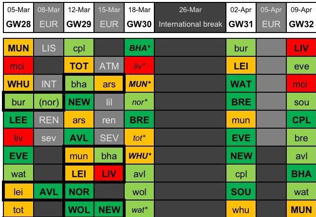 FPL Gameweek 28 Free Hit team: Pros, cons + drafts - Best FPL Tips, Advice,  Team News, Picks, and Statistics from Fantasy Football Scout