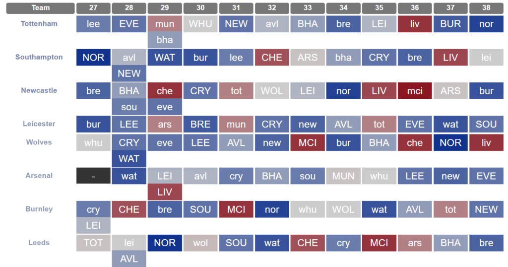 Who has the best and most fixtures from FPL Gameweek 27 onwards?