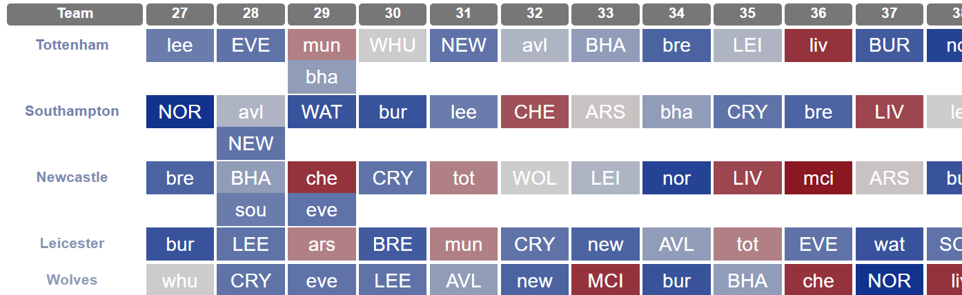 Who has the best and most fixtures from FPL Gameweek 27 onwards?