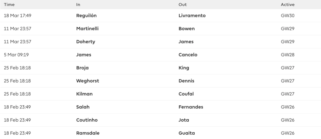 Reflecting on a tough period in FPL as I plan for the season run-in 2