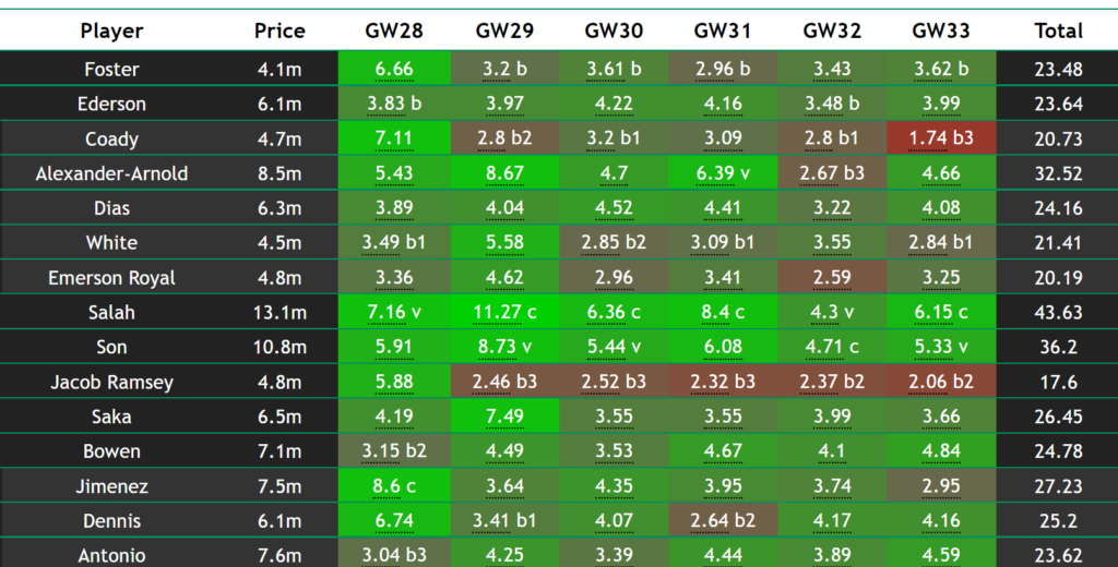 FPL points projections for Double Gameweek 28: 2