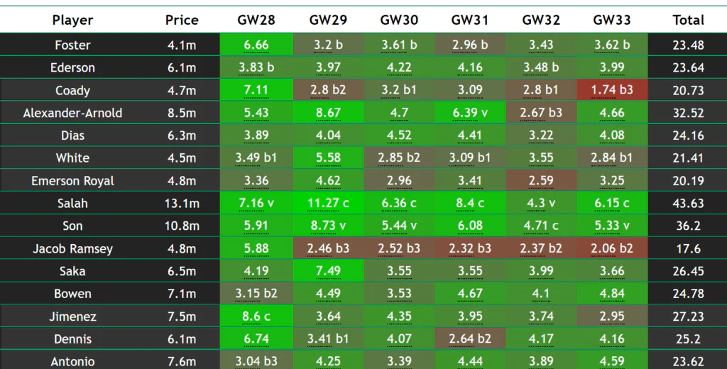 FPL point projections for Double Gameweek 28: 2