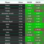FPL points projections for Double Gameweek 28: 2