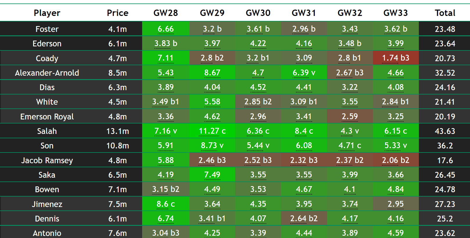 Fpl Points Projections For Double Gameweek 28 James On Top