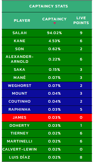 FPL top 10k: Chip usage and players owned for Blank Gameweek 30 9