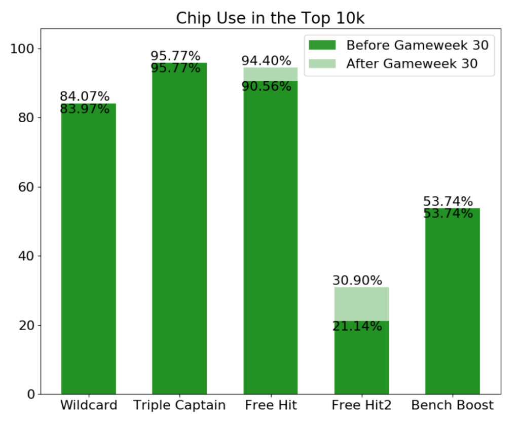 FPL Chip Strategy: When Should I Play The Free Hit, Wildcard And Bench ...