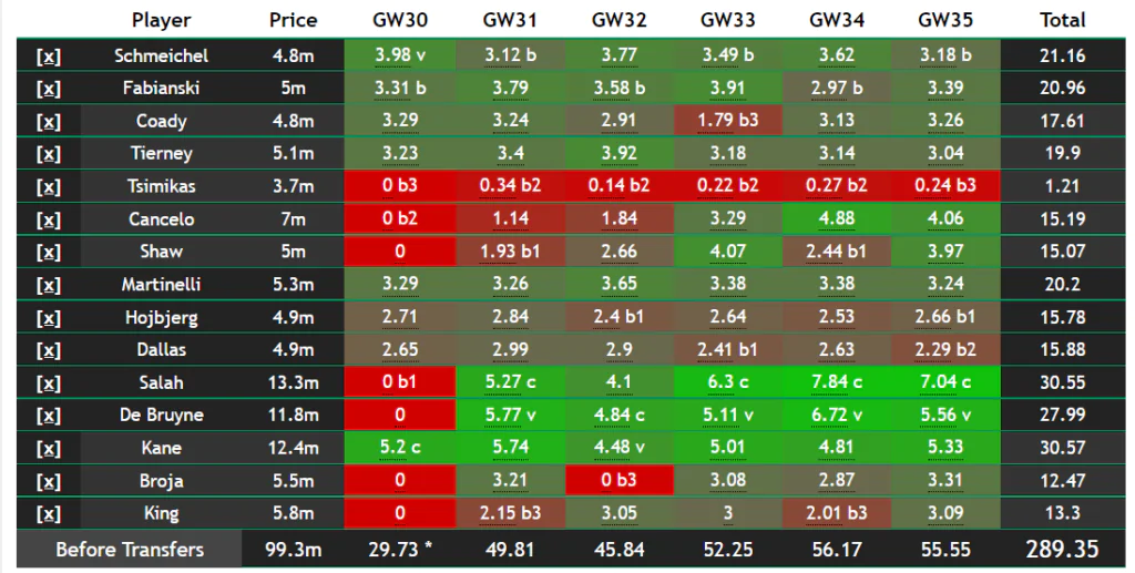 FPL points projections for Blank Gameweek 30: Son narrowly ahead of Kane