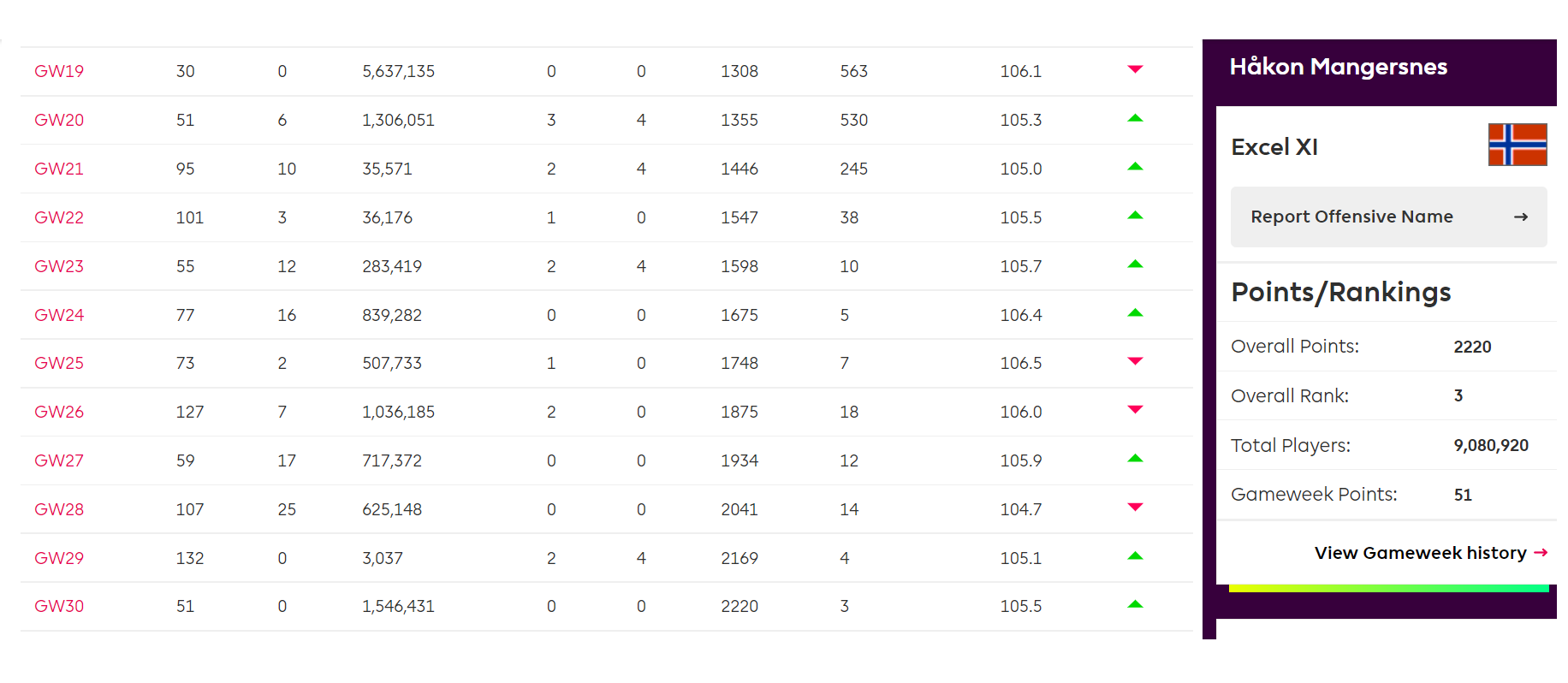 An interview with FPL world number three Håkon Mangersnes