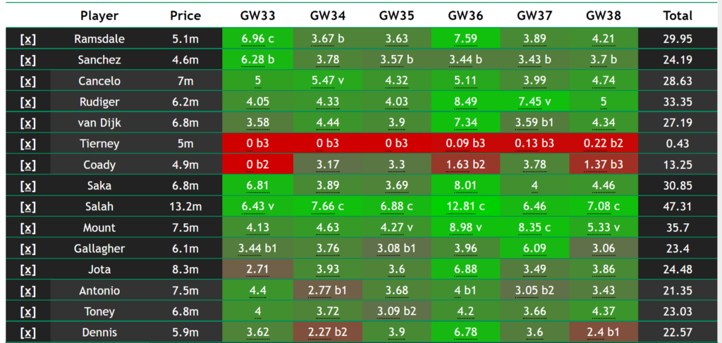 FPL points projections: How many points will your FPL team score in Gameweek 33? 4
