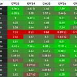FPL points projections: How many points will your FPL team score in Gameweek 33? 4