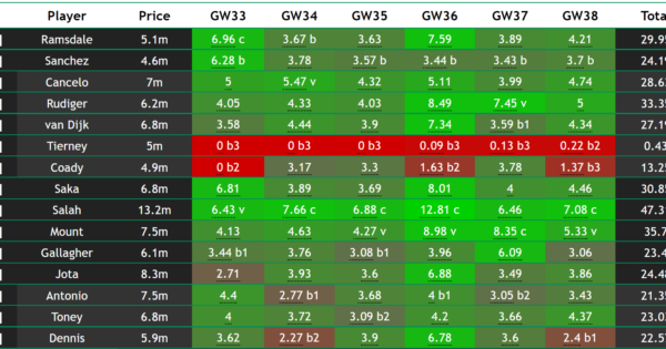 FPL points projections: How many points will your FPL team score in ...