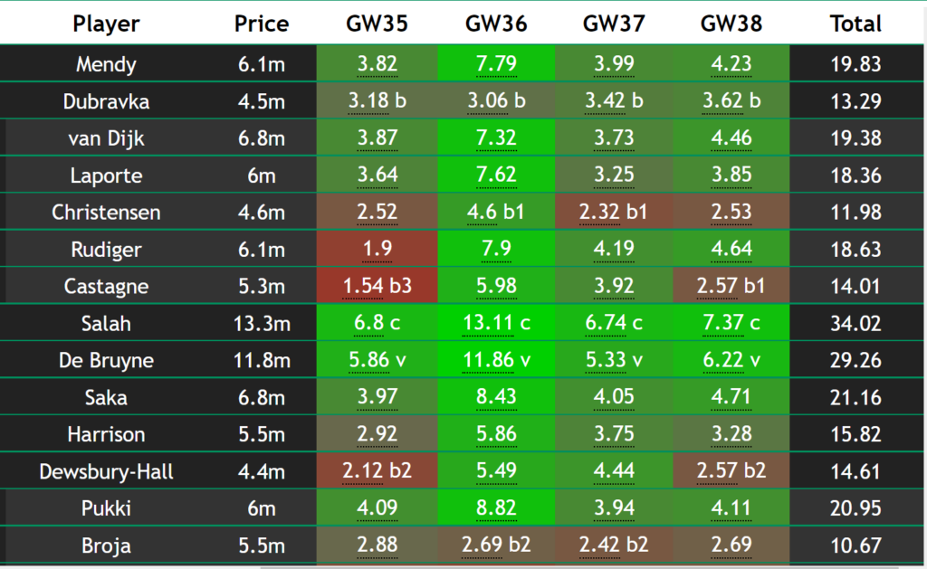 FPL points projections: Spurs duo lead City assets in Gameweek 35