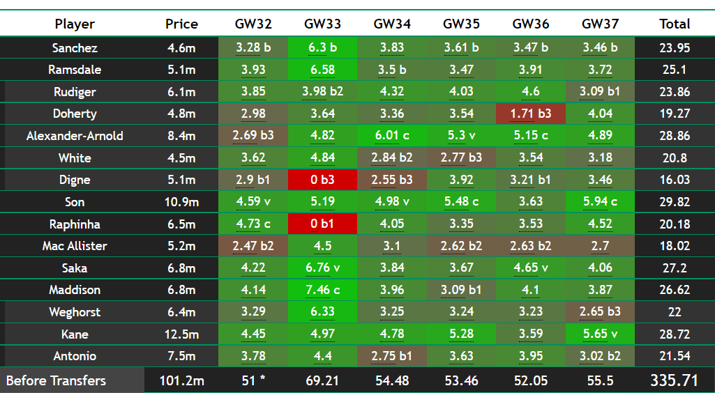 FPL points projections: How many points will your FPL team score in Gameweek 32?