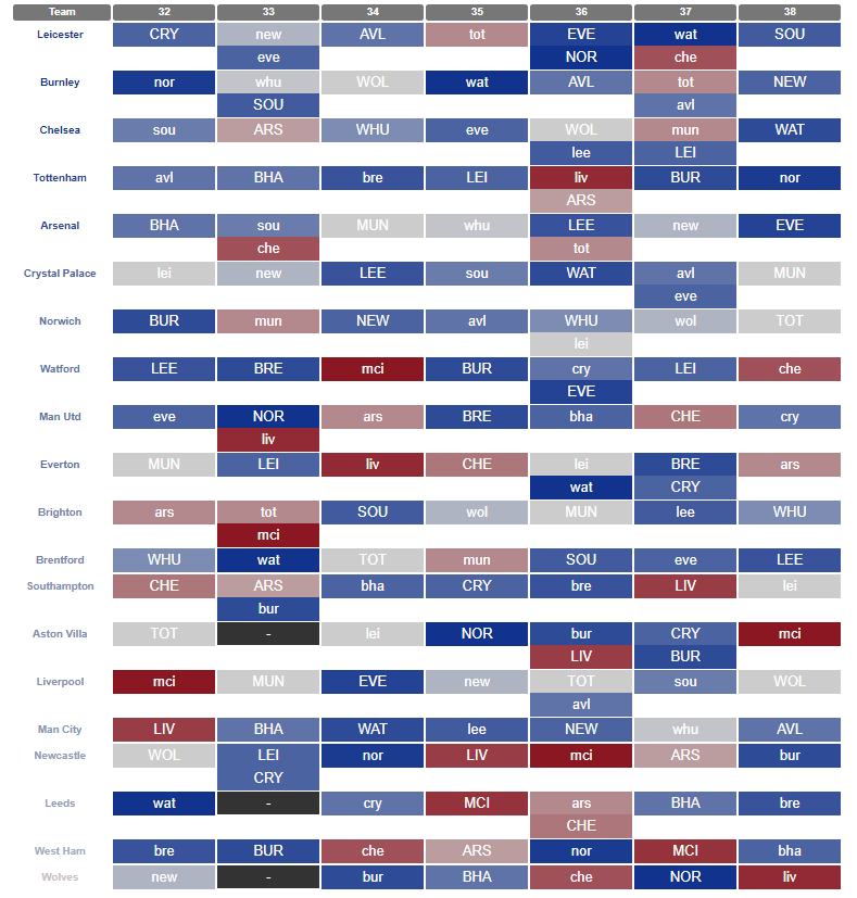 Who has the best remaining fixtures and most FPL Double Gameweeks?