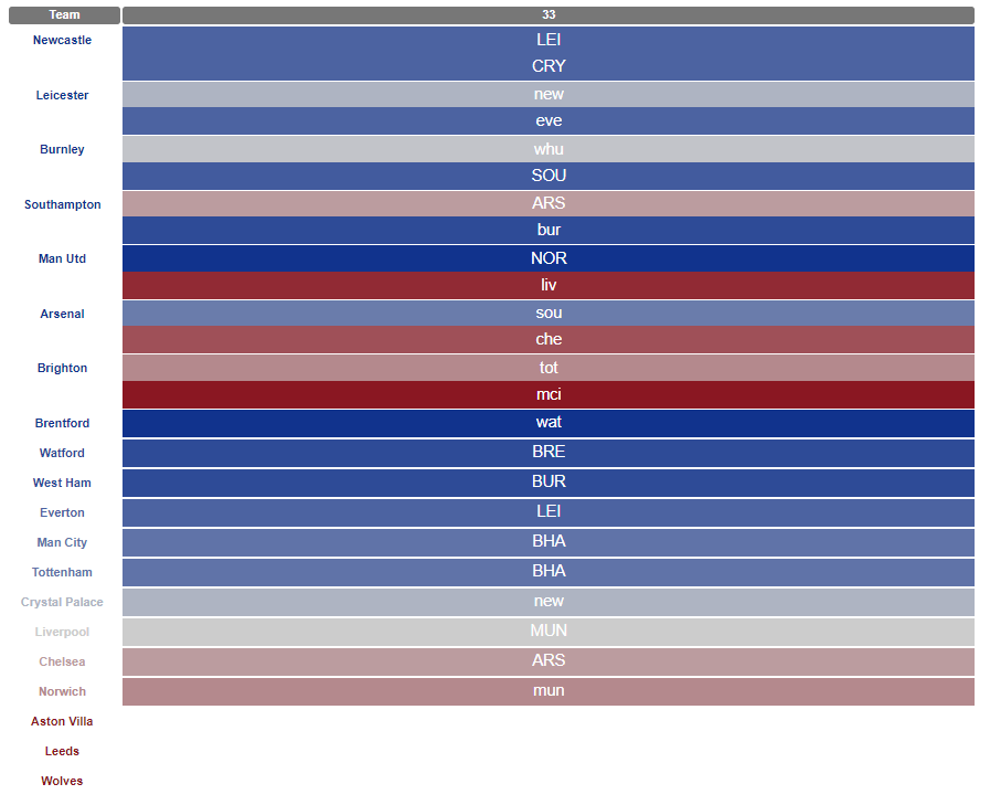 Who has the best remaining fixtures and most FPL Double Gameweeks? 3