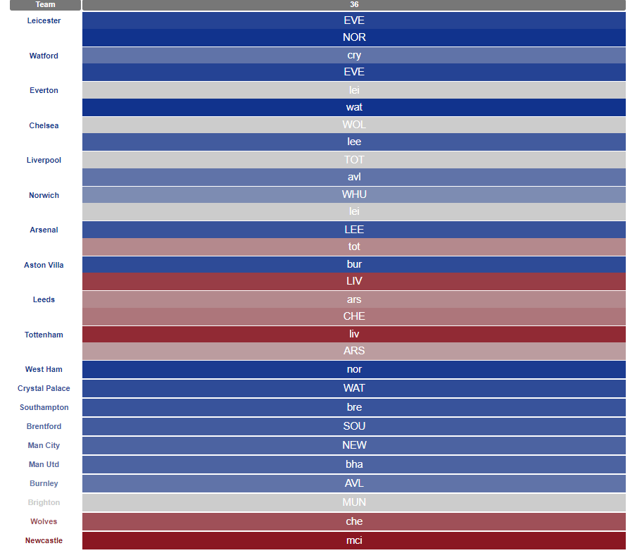 Who has the best remaining fixtures and most FPL Double Gameweeks? 2