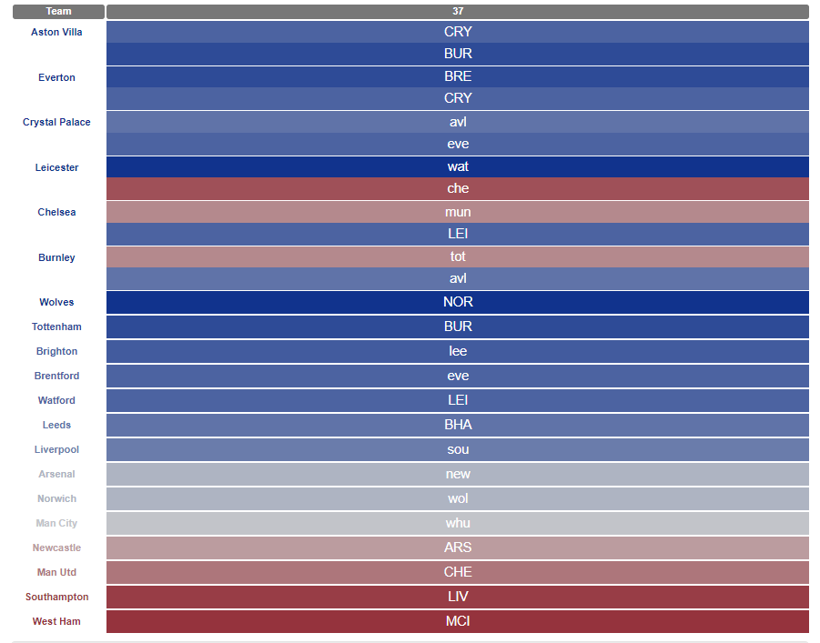 Who has the best remaining fixtures and most FPL Double Gameweeks? 1