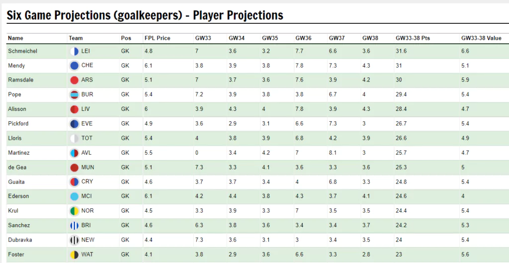 Predicted points from Fantasy Football hub this week. Useful tool for FPL.  Only Bruno is above 6 predicted points this week. All probabilities and  averages and assuming 90 mins, etc of course. 