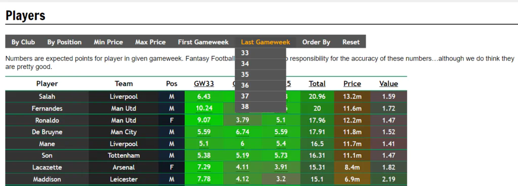 Predicted points from Fantasy Football hub this week. Useful tool for FPL.  Only Bruno is above 6 predicted points this week. All probabilities and  averages and assuming 90 mins, etc of course. 