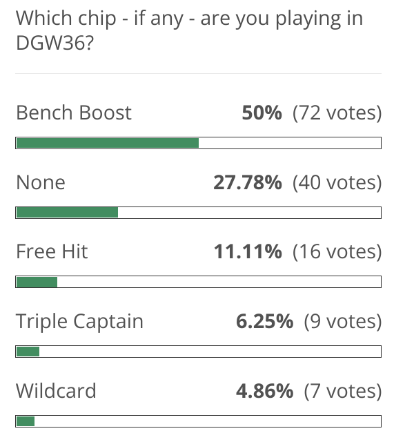 The best budget goalkeepers and defenders for a FPL Double Gameweek 36 Bench Boost 1