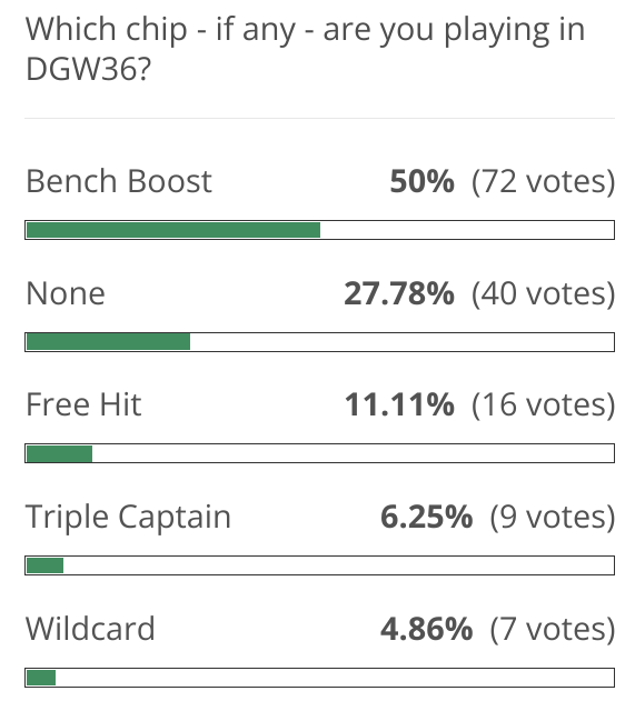 Най-добрите бюджетни вратари и защитници за FPL Double Gameweek 36 Bench Boost 1