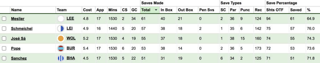 The best budget goalkeepers and defenders for a FPL Double Gameweek 36 Bench Boost 4