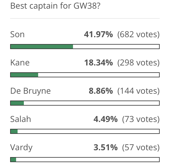 Fantasy Premier League Gameweek 38: Team news, best captain picks