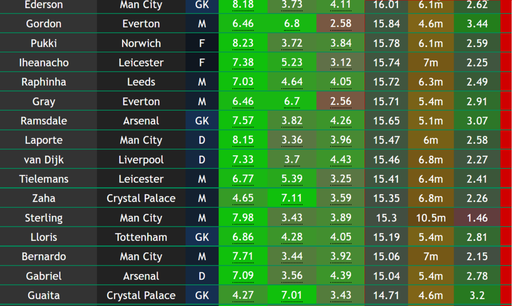 FPL points projections: 2