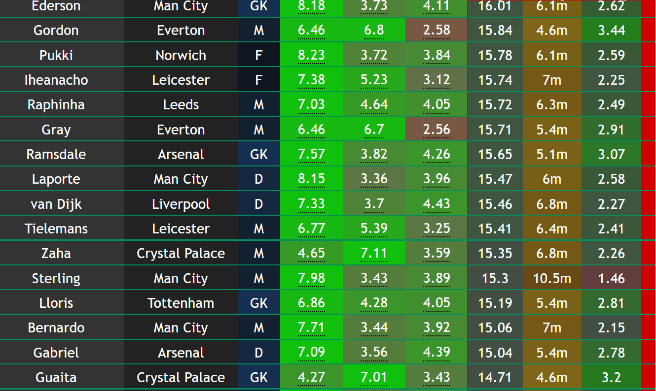 Fantasy Football Scout on X: GAMEWEEK 1 - POINTS PROJECTIONS 